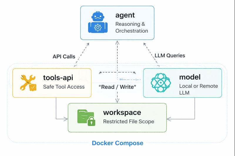 From Experiments to Real AI Agents: Building Tool-Driven Agents with Docker Compose (introduction – part 1)